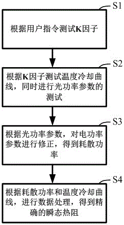 A test system and method for photoelectric thermal integration of LED devices