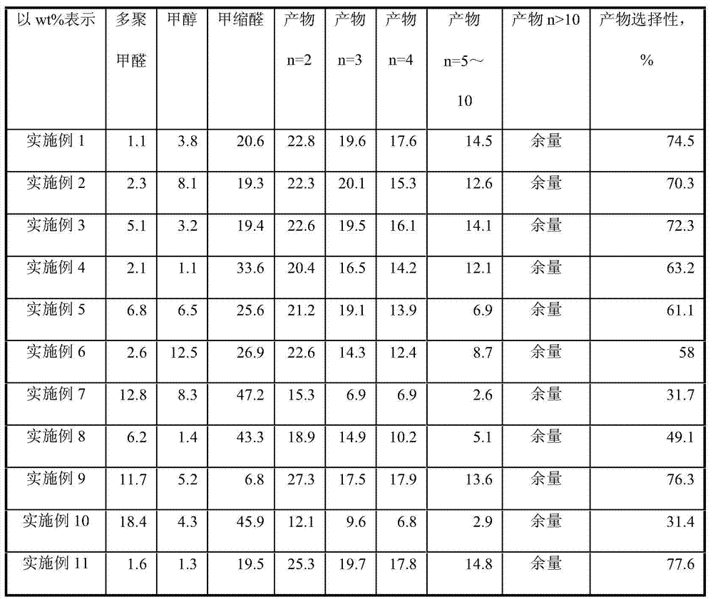 The preparation method of polyoxymethylene dimethyl ether