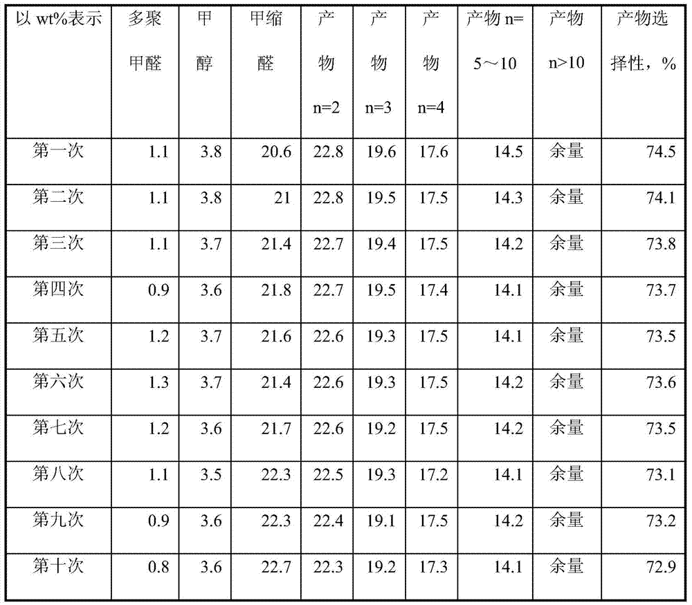 The preparation method of polyoxymethylene dimethyl ether