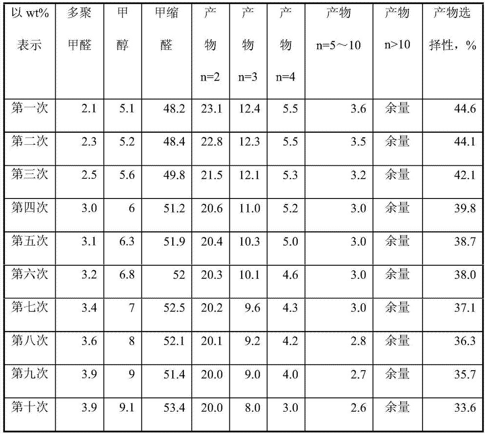 The preparation method of polyoxymethylene dimethyl ether