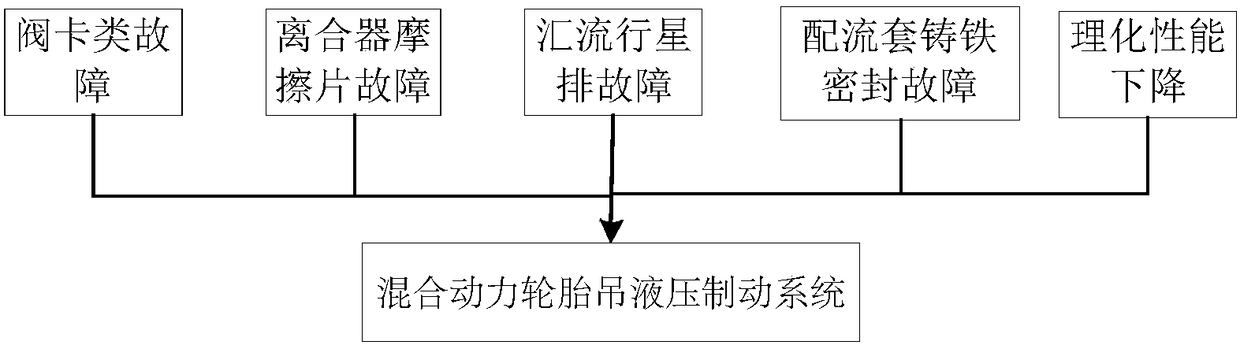 Multi-source fusion fault prediction method of hydraulic brake system based on ga-bp network