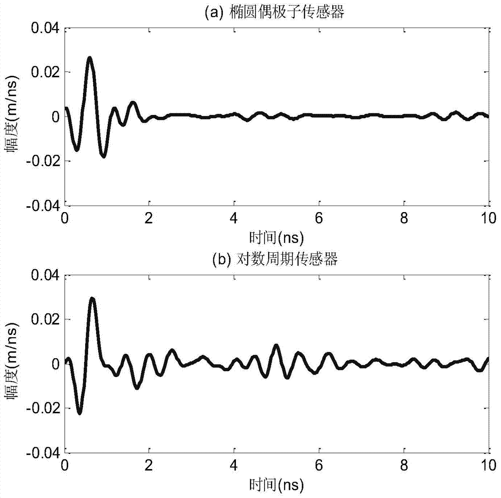 A Performance Evaluation Method for Partial Discharge UHF Sensor Based on Time Domain Parameters