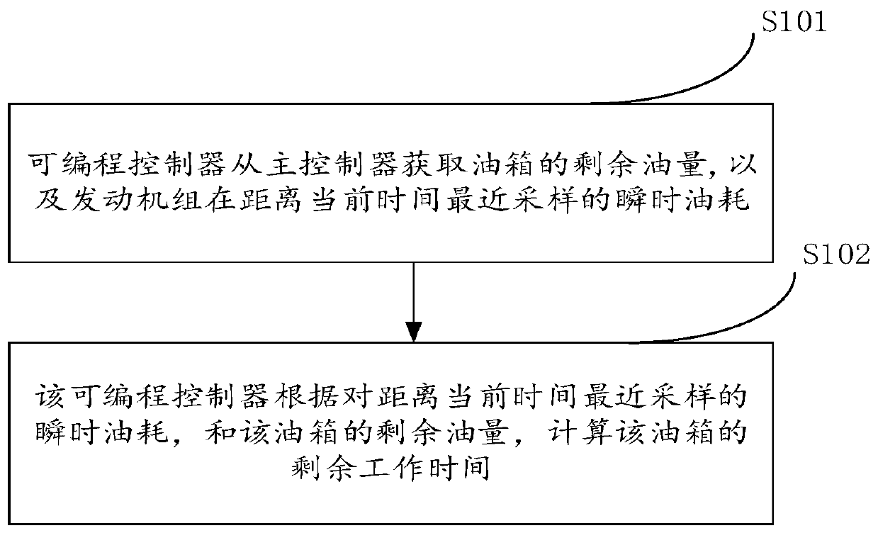 Calculation method and device for remaining working time of oil tank, equipment and storage medium