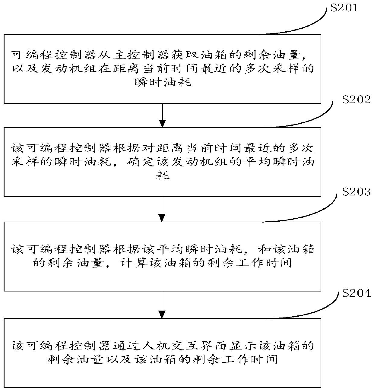 Calculation method and device for remaining working time of oil tank, equipment and storage medium