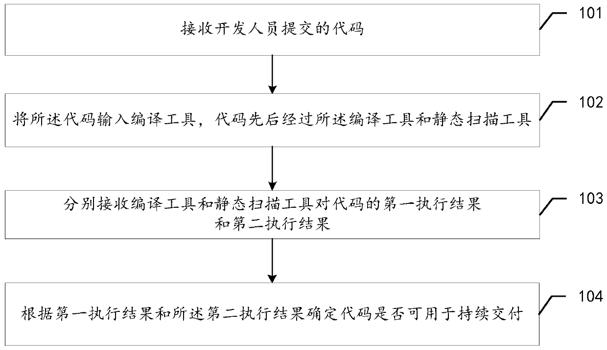 A code continuous integration method and a code continuous delivery method