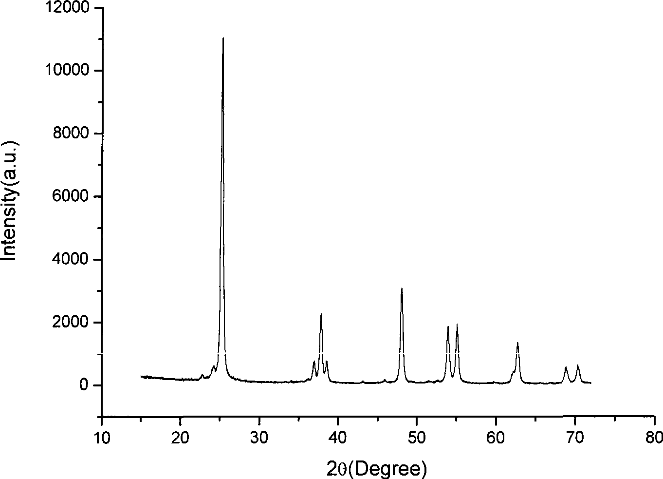 Preparation of iron-doped nitrogen-doped nano titanium dioxide powder