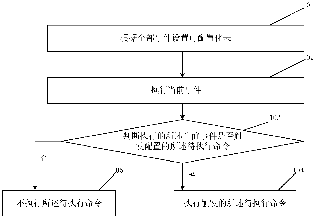 Configurable execution operation method and system based on events