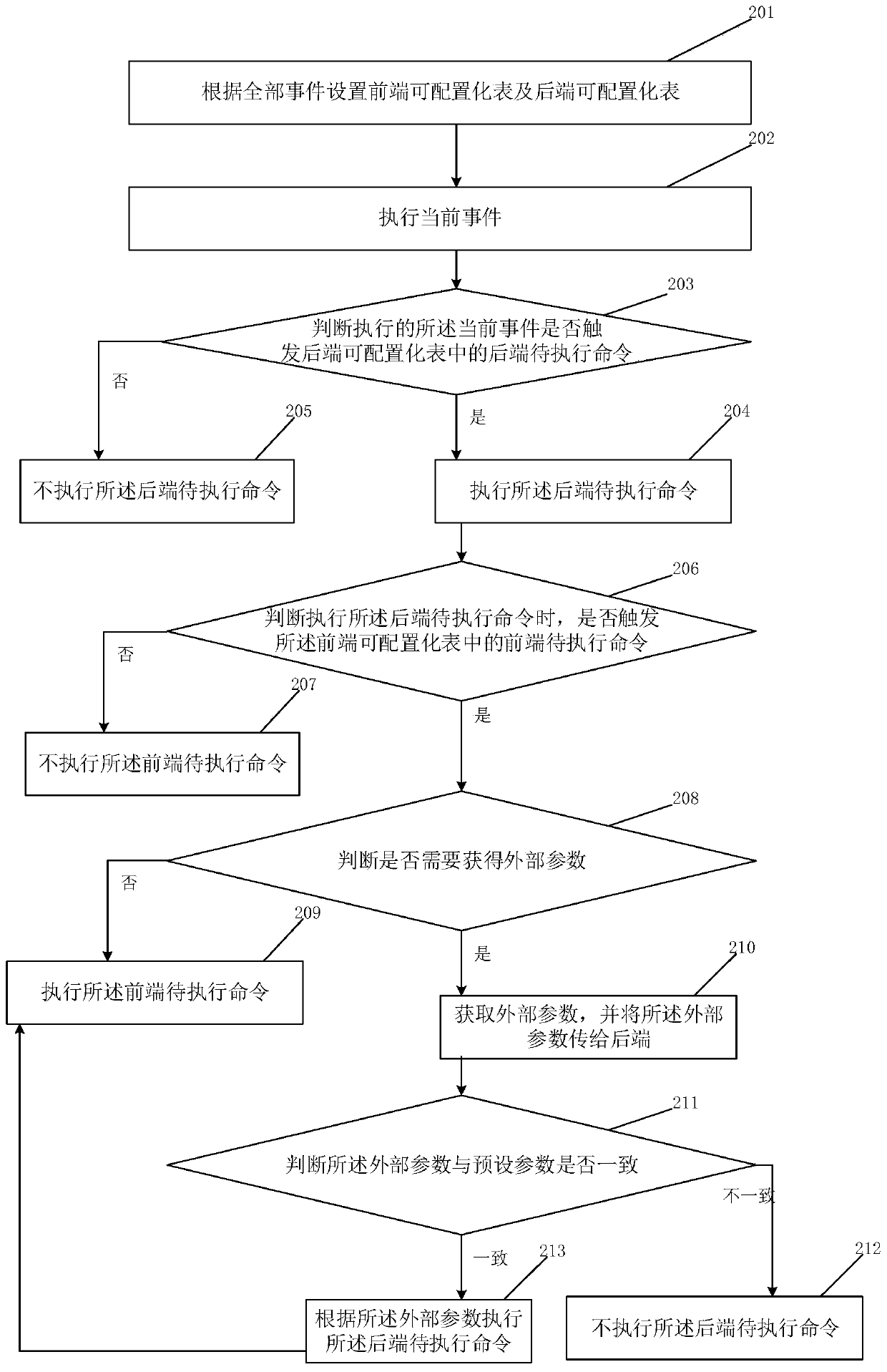 Configurable execution operation method and system based on events