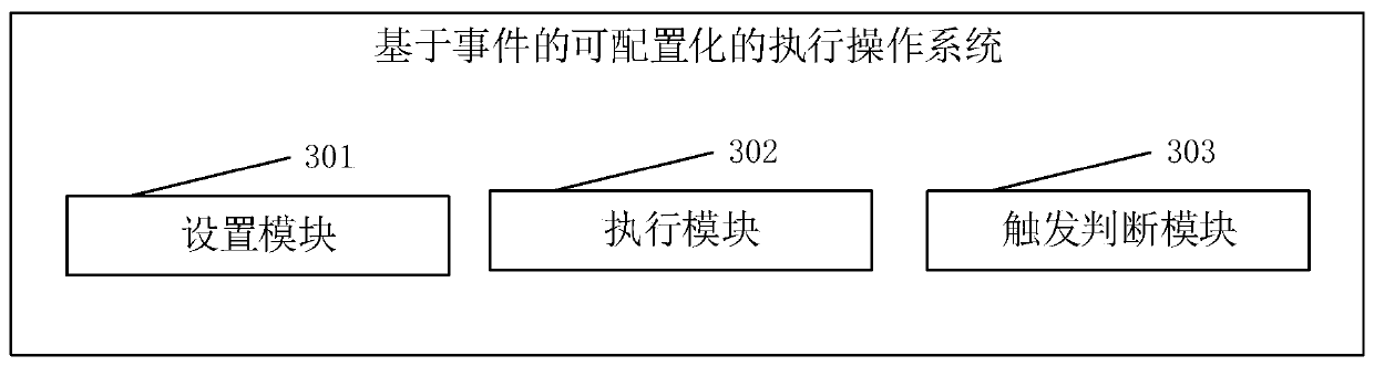 Configurable execution operation method and system based on events