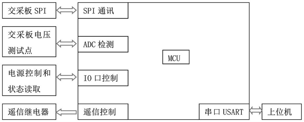 Detection method of alternating current sampling board based on SPI communication