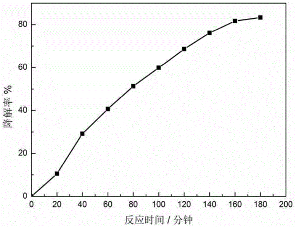 Preparation method of formaldehyde-photodegrading honeycomb activated carbon