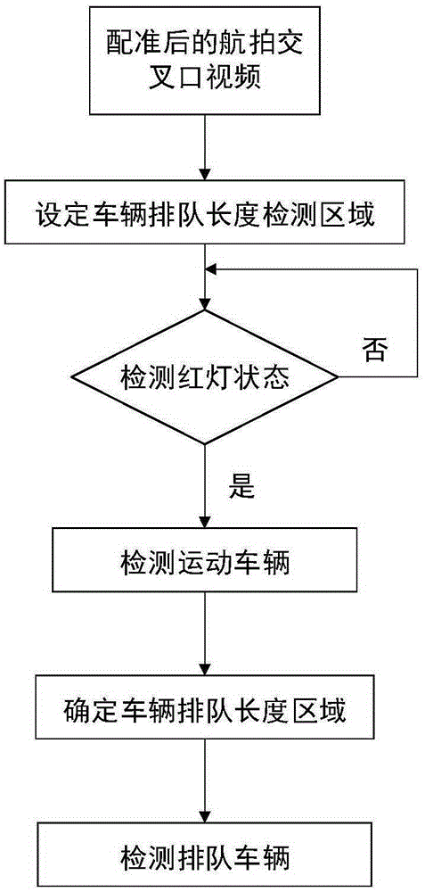 Intersection vehicle queuing length detection method based on aerial video