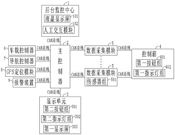 Environmental sanitation vehicle control system based on CAN bus