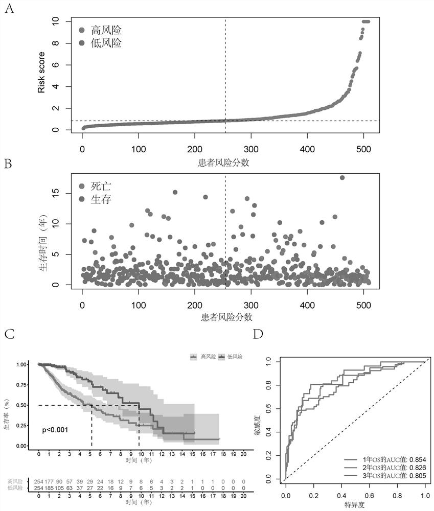 Construction method of low-grade glioma pyroptosis related lncRNA prognosis model