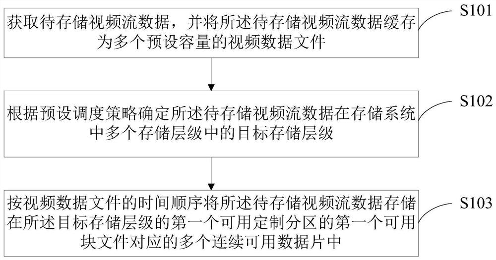 Method and device for storing video stream data