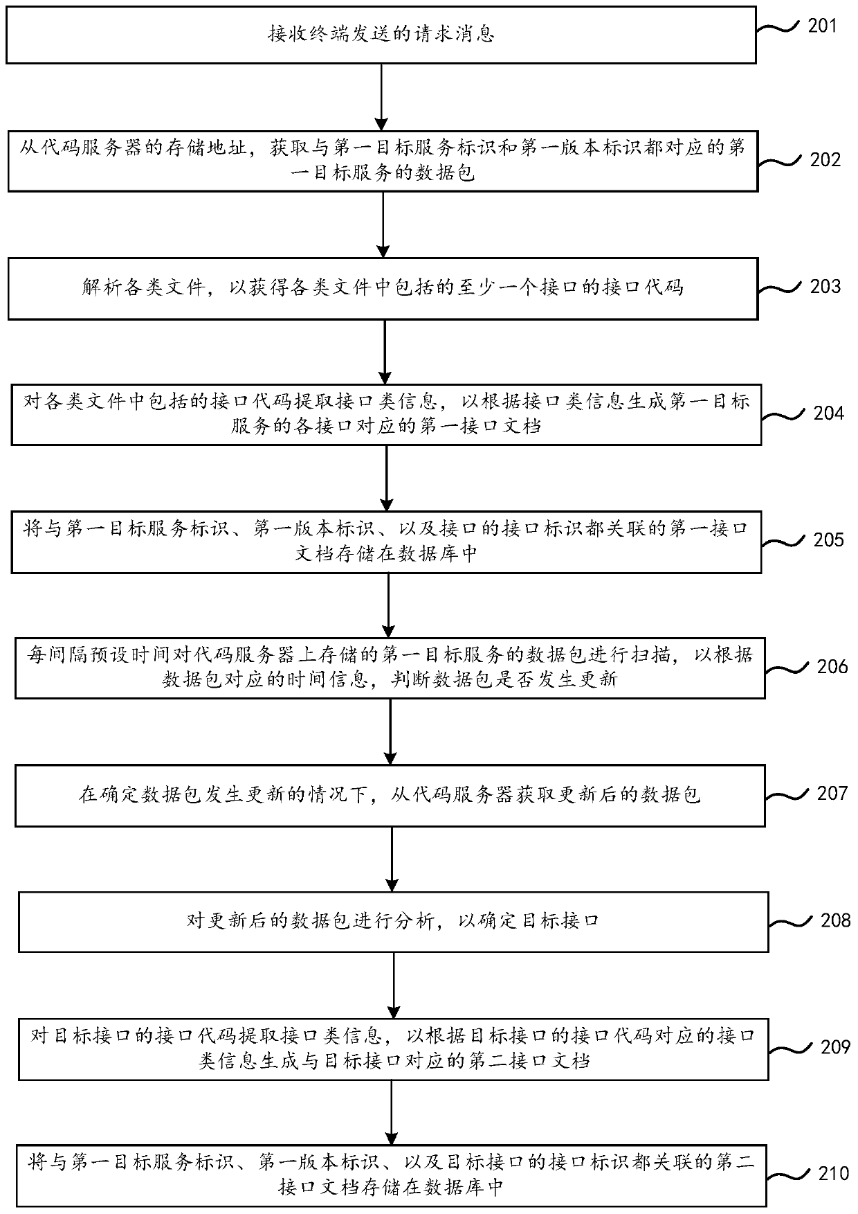 Interface document generation method and device and readable storage medium