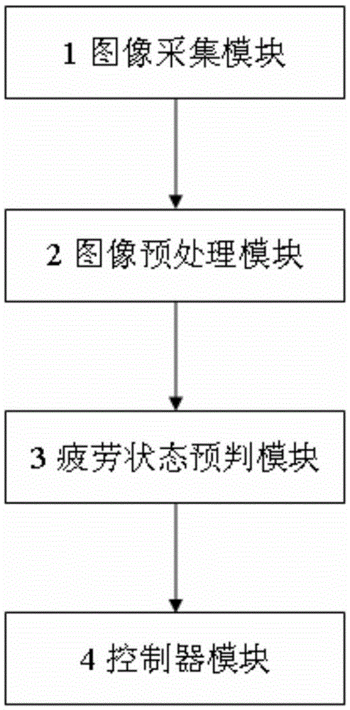 Fatigue state prediction system for automobile drivers