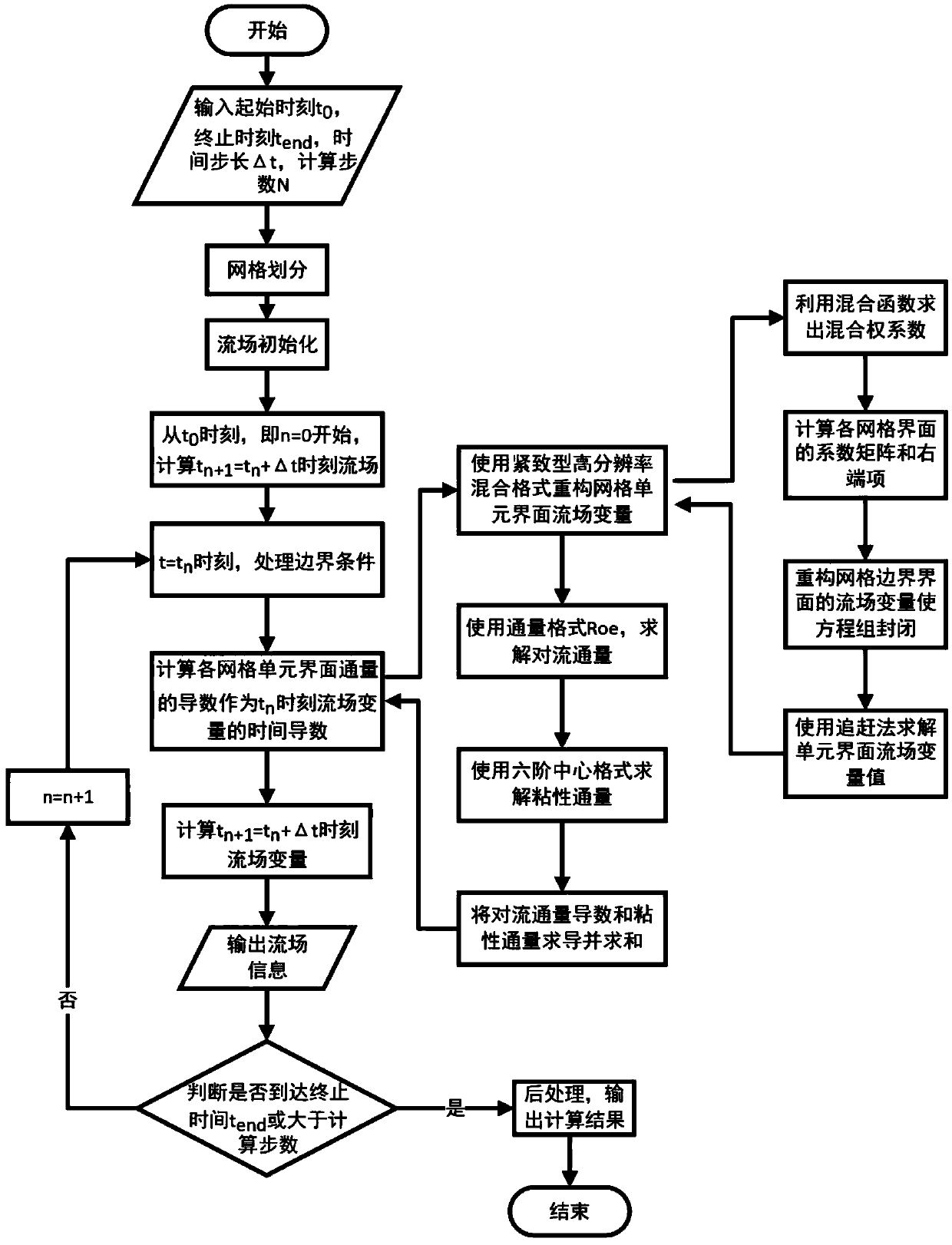 A direct numerical simulation method for compressible turbulent flow based on compact high-resolution hybrid scheme