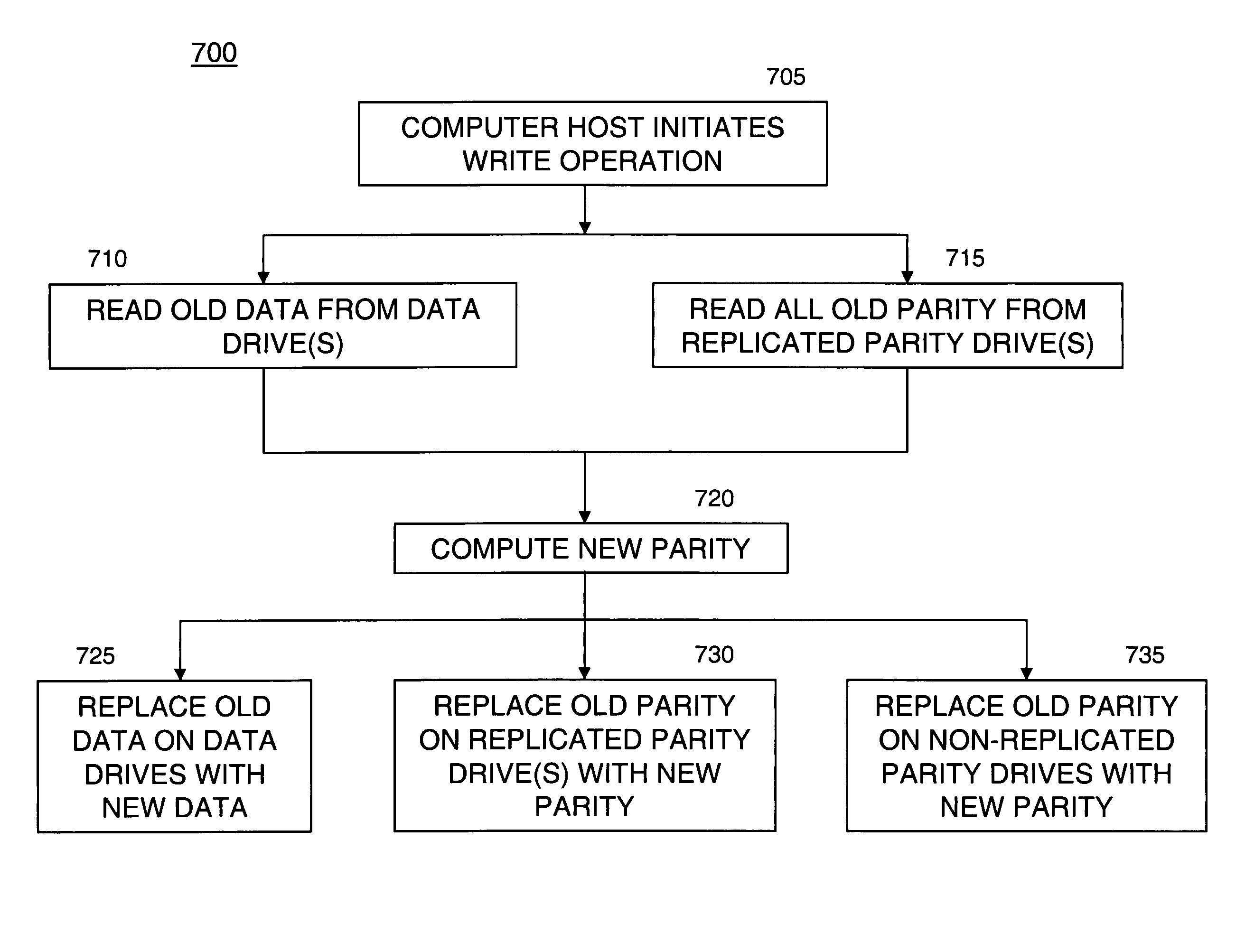 System and method for improving the performance of operations requiring parity reads in a storage array system