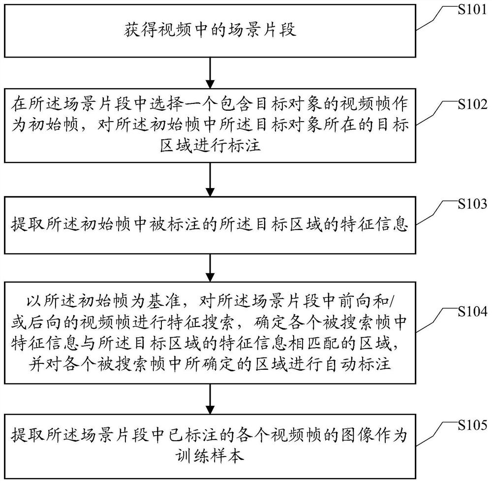 A training sample acquisition method, device, electronic equipment and storage medium