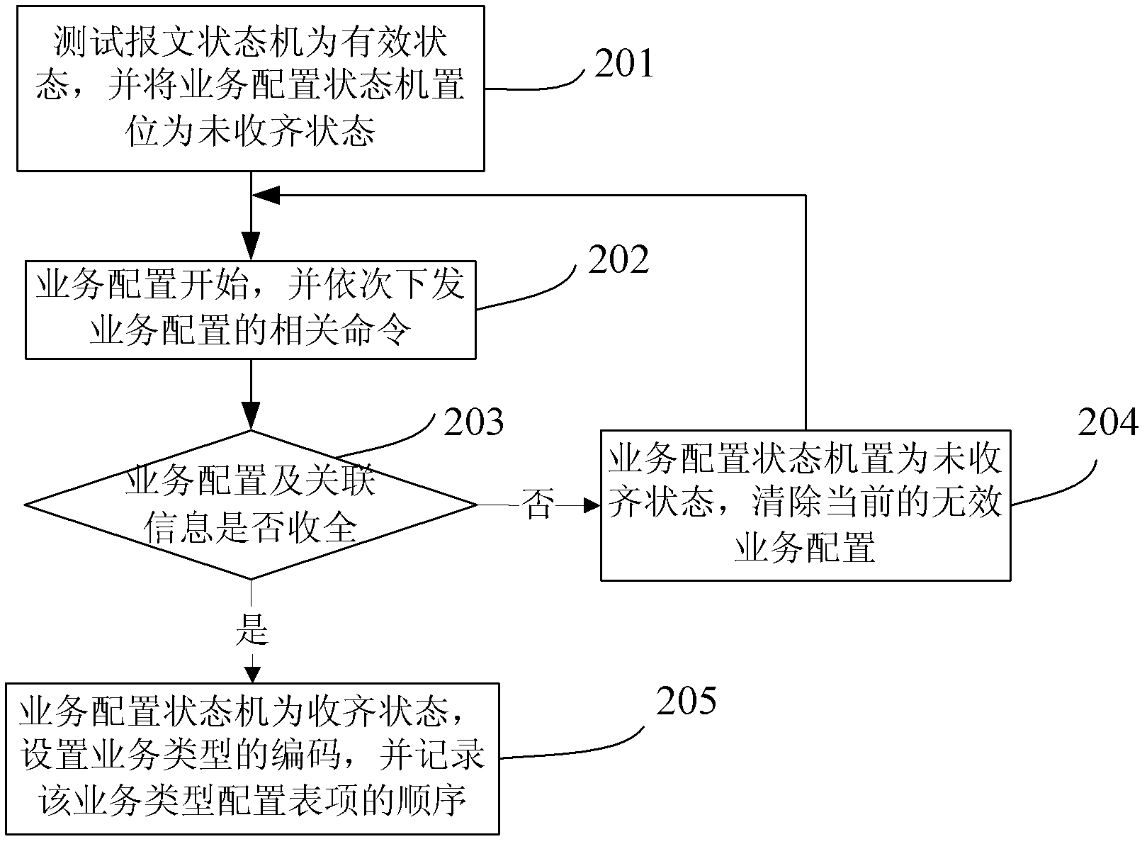 Method and system of analog microcode business processing flow