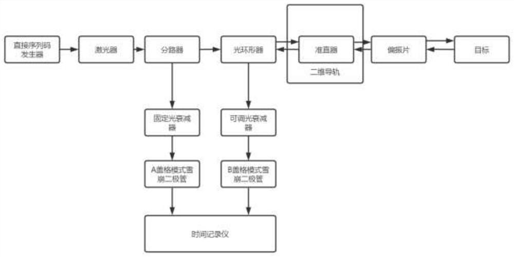 Direct sequence time correlation photon counting error compensation method