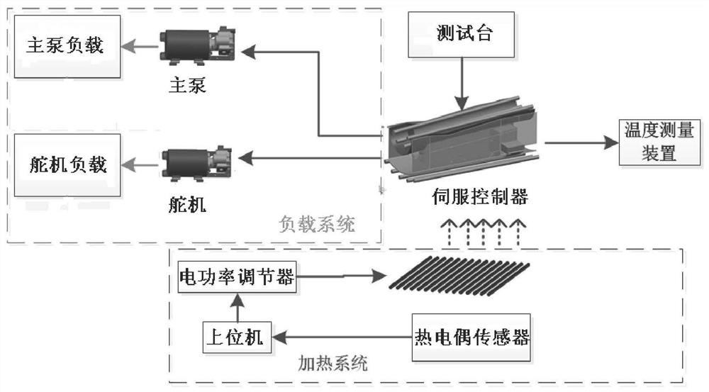 Thermal assessment device and system for high-power servo controller