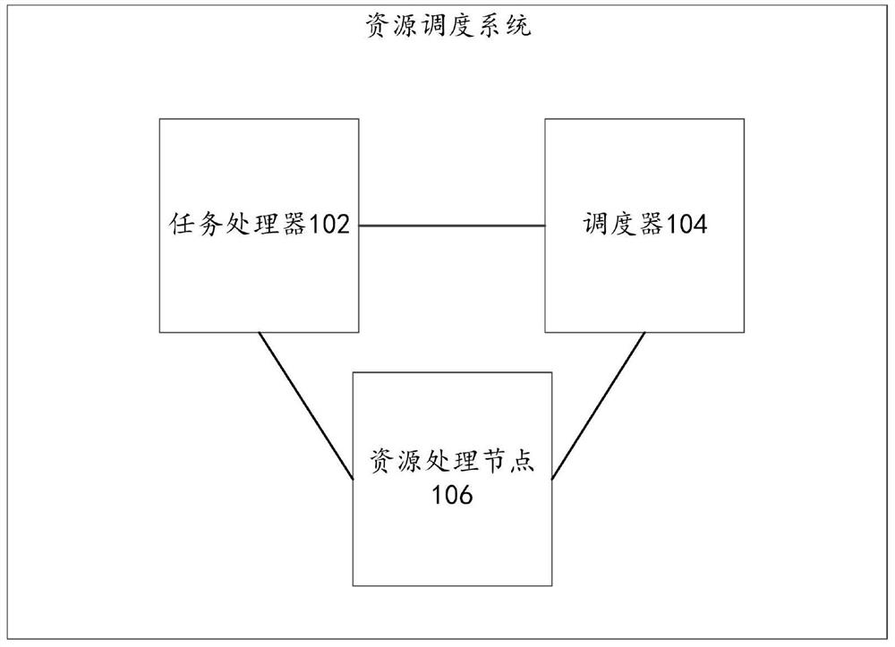 Resource scheduling system and method