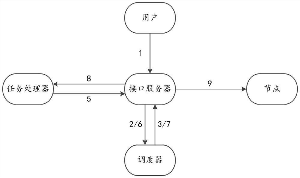 Resource scheduling system and method