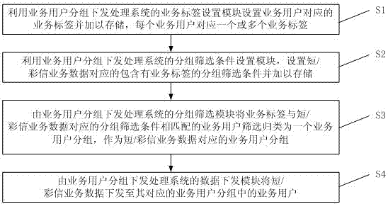 Service subscriber group transmitting processing system and method for short/multimedia message service data