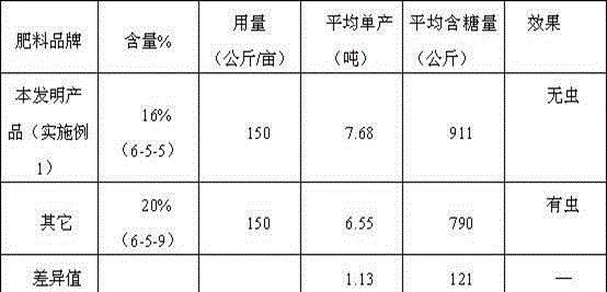 Compound fertilizer special for sugarcanes and production method thereof