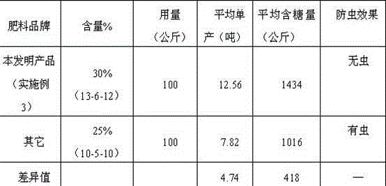 Compound fertilizer special for sugarcanes and production method thereof