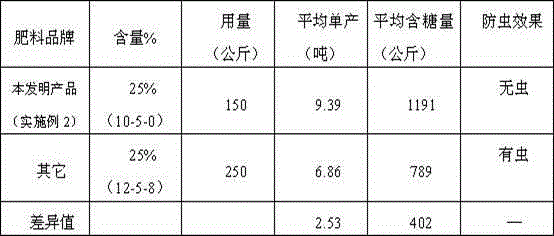 Compound fertilizer special for sugarcanes and production method thereof