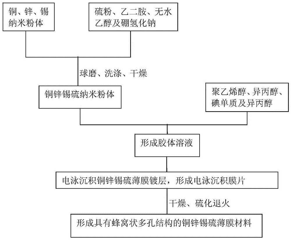 A kind of preparation method of copper-zinc-tin-sulfur film material