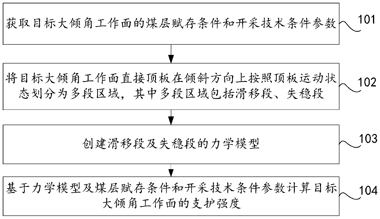 Method and device for determining supporting strength of large-dip-angle fully-mechanized coal mining face