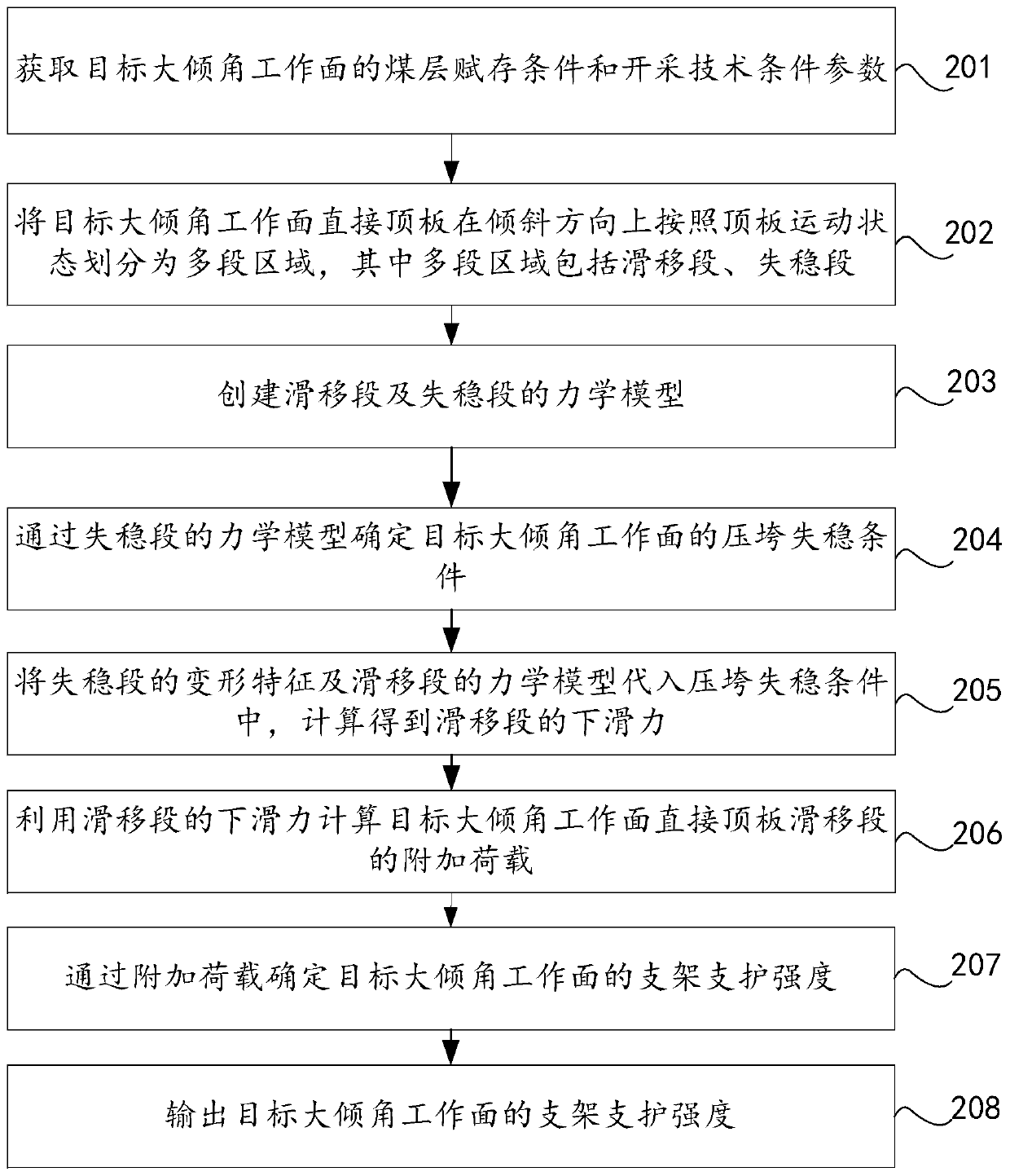 Method and device for determining supporting strength of large-dip-angle fully-mechanized coal mining face