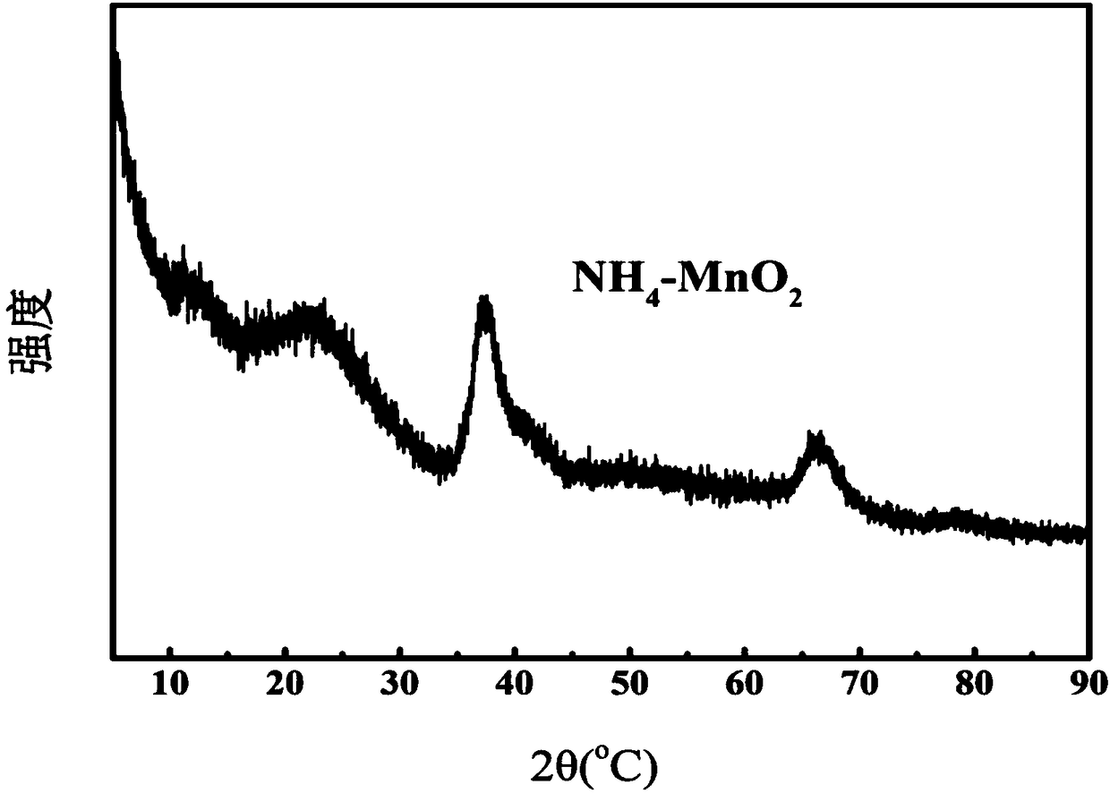 Preparation method of catalyst for ozone decomposition