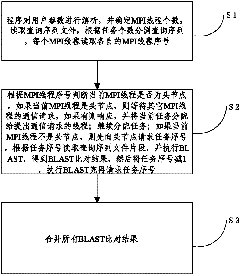 Distributed gene sequence alignment method based on Basic Local Alignment Search Tool (BLAST)