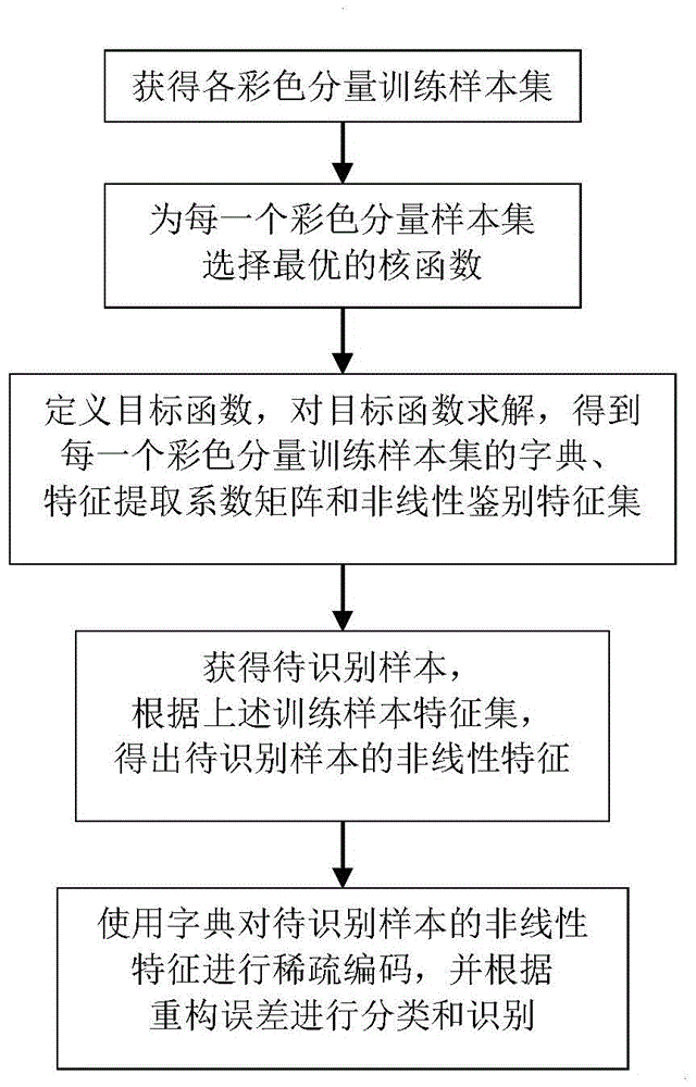 Multicore dictionary learning-based color face recognition method