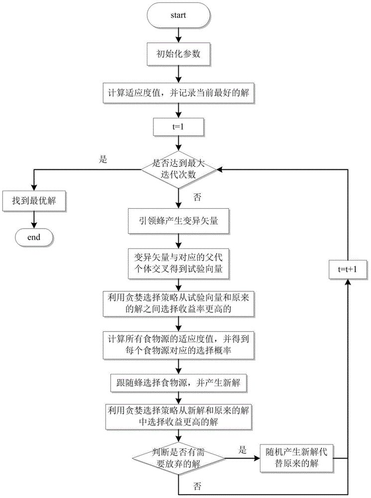 Multi-band cooperative spectrum sensing optimization method based on artificial bee colony algorithm