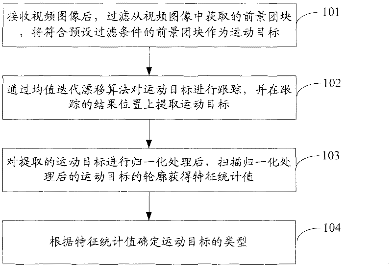 Target classification method of video image and device