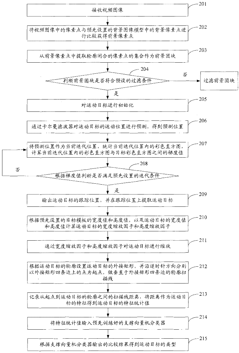 Target classification method of video image and device