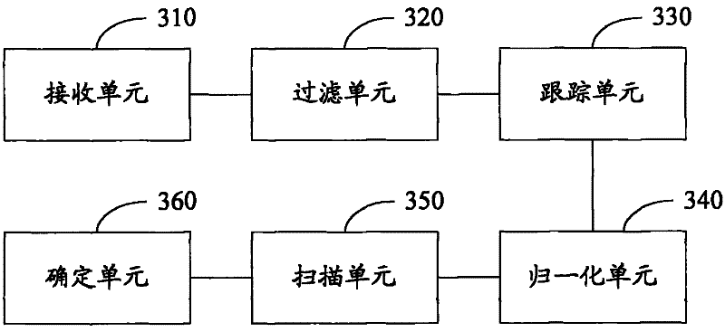 Target classification method of video image and device