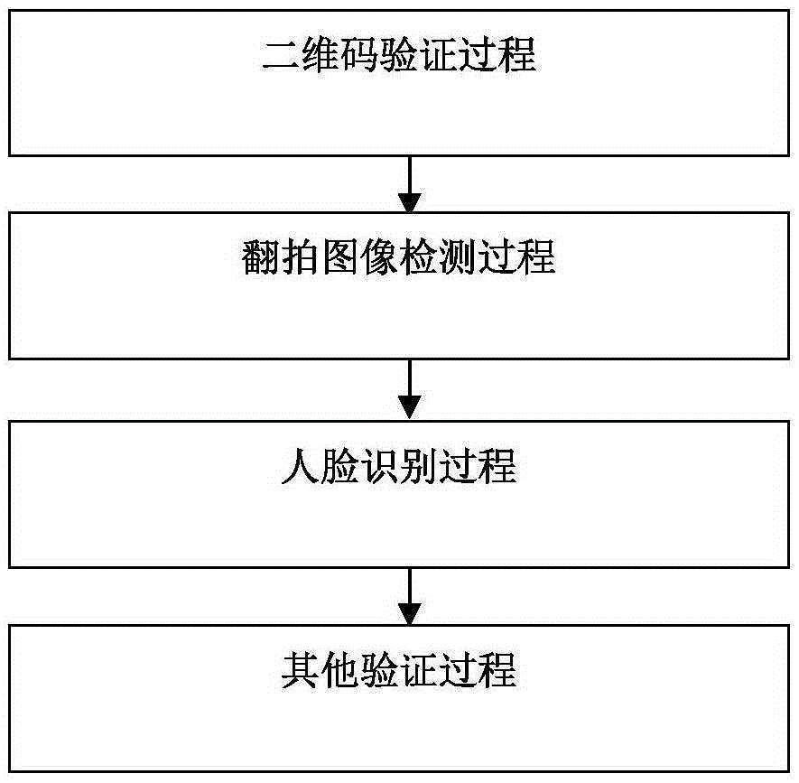 Safety access control method