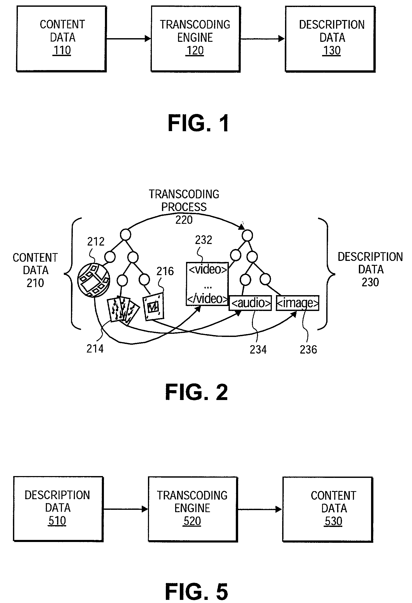 Transcoding between content data and description data