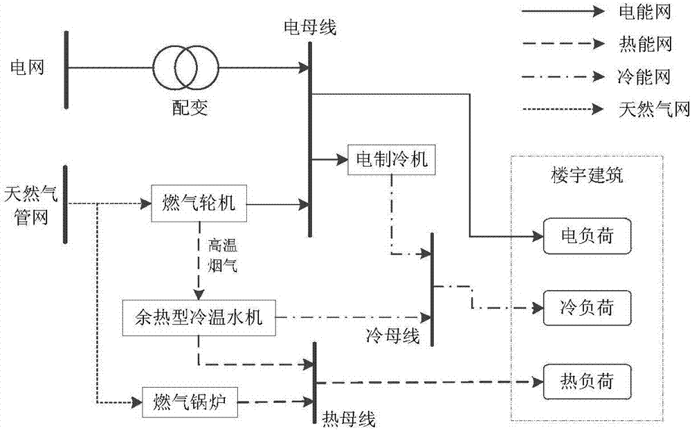 Optimization scheduling method for large-scale building CCHP (combined cold heat and power supply) system