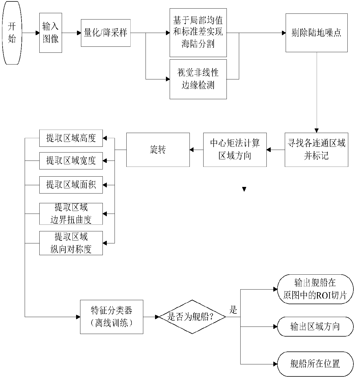 A ship target detection and recognition method and system for spaceborne remote sensing optical images