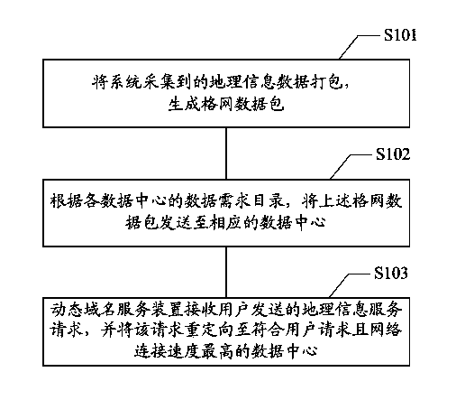 Geographic information data distribution service method and system