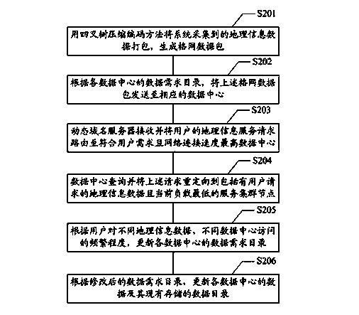 Geographic information data distribution service method and system