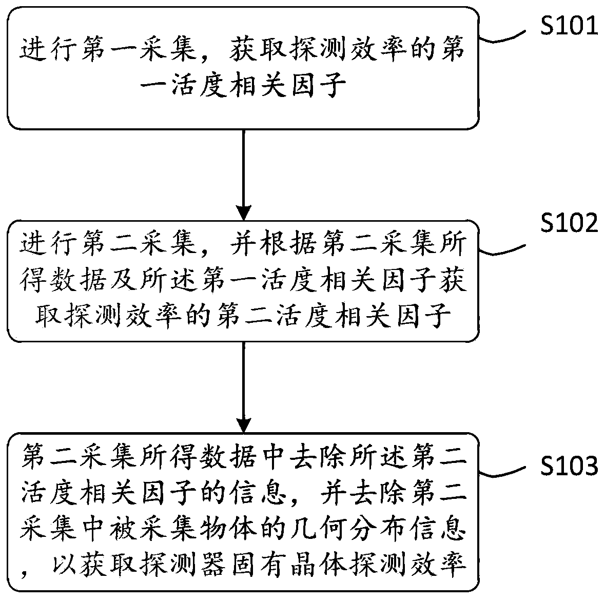 Method and device for detecting and correcting detection efficiency of positron emission tomography imaging system